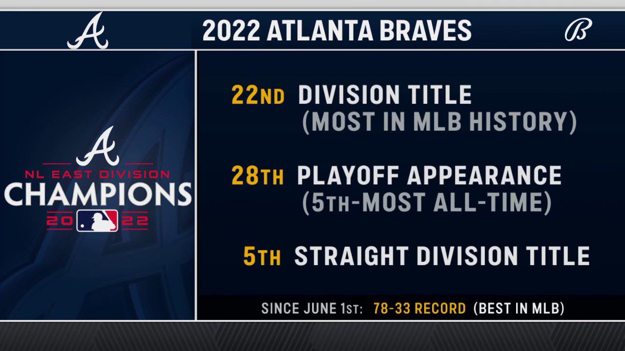 Atlanta Brave have won the most division titles in MLB history. r/Braves