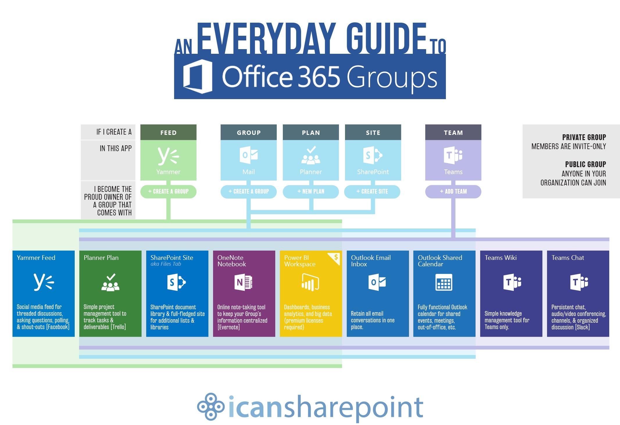 Office 365 Groups confusing you & your users? Here's an infographic