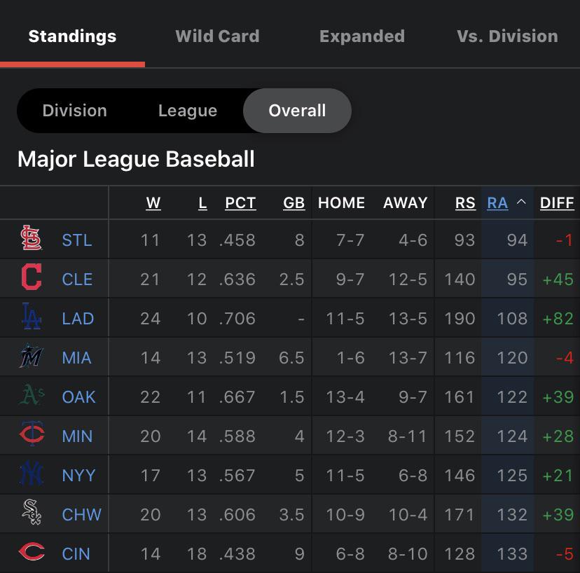 130 best Runs Allowed images on Pholder Baseball, Padres and Dodgers