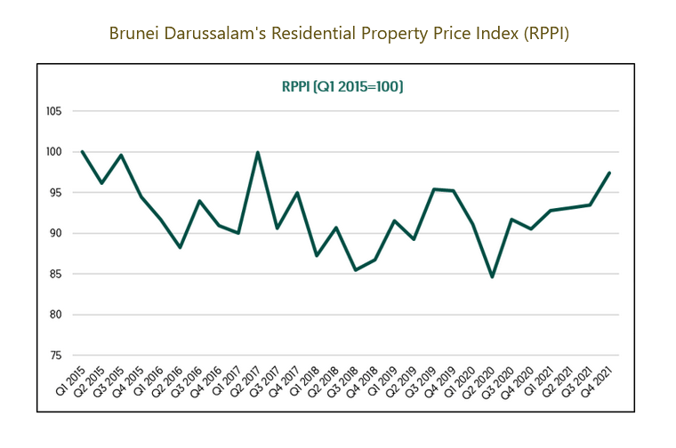If you buy residential property in Brunei back in 2015, you likely haven't recover from the