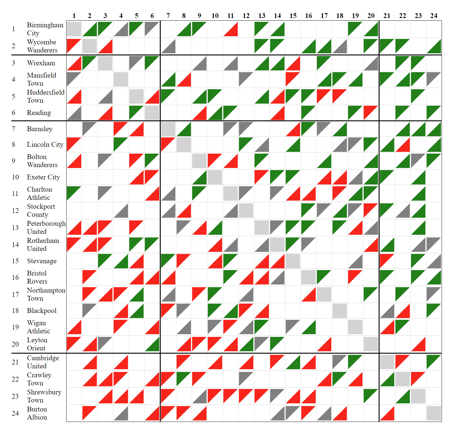 Fixture difficulty by team
