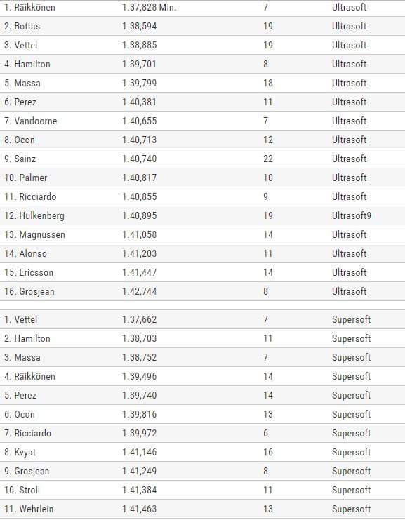 Average lap times of long runs from AMuS r/formula1