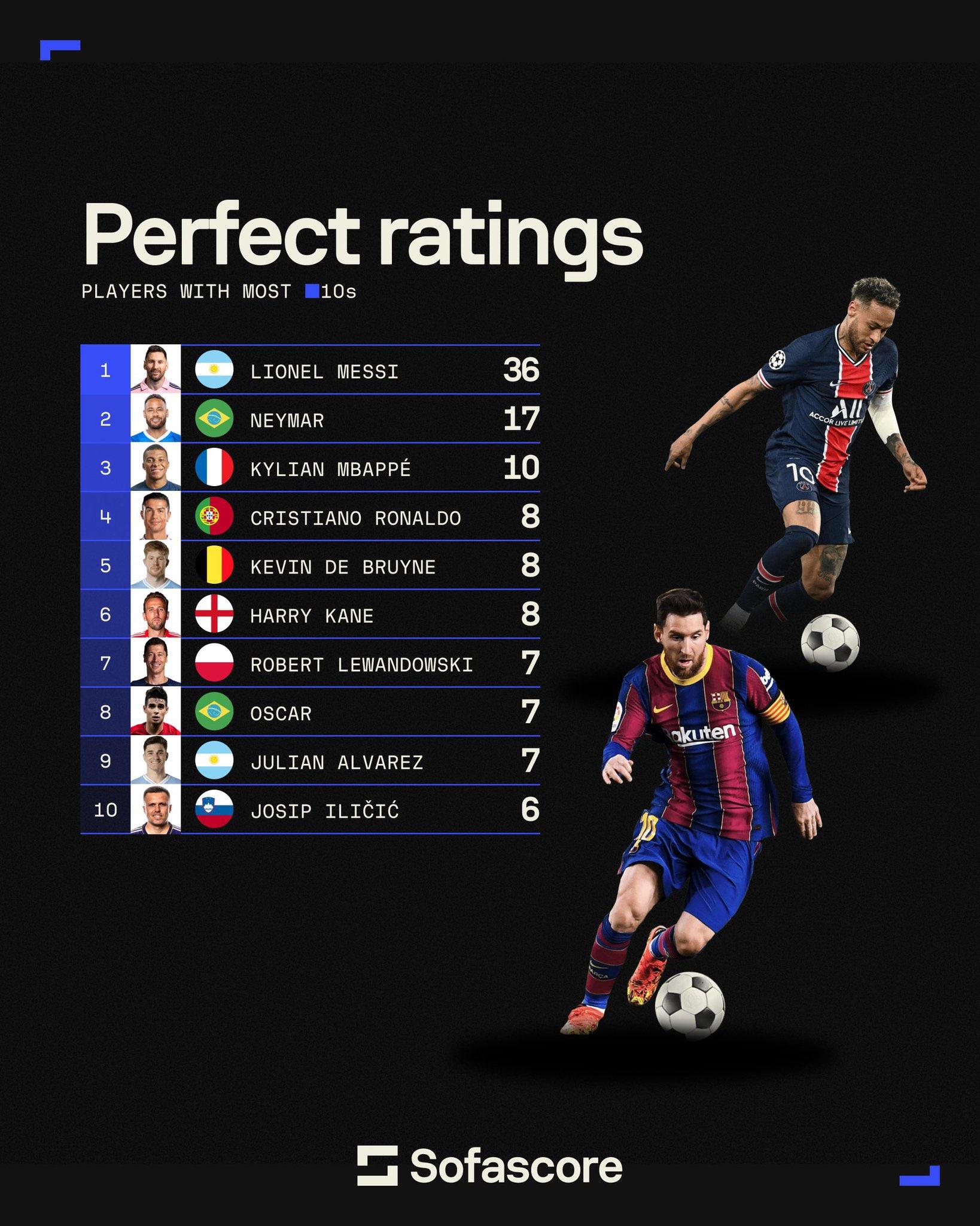 Messi has the most perfect (10/10) ratings on Sofascore r/TopRightMessi