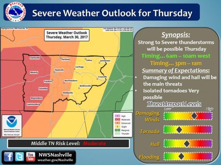 Weather outlook for Middle TN tomorrow. Can't catch a break. r/weather