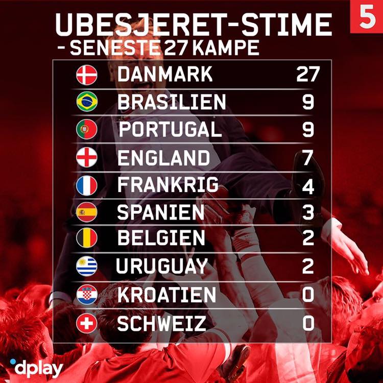 Current unbeaten streaks for the top 10 countries in the FIFA rankings