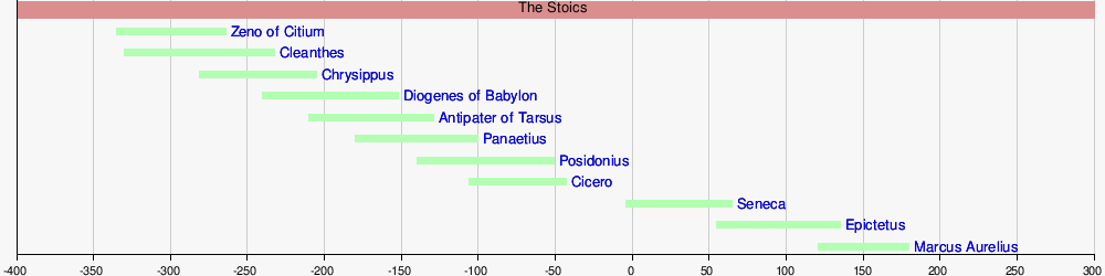 Neat chart from Stoicism Wiki that added context to my studies. : r
