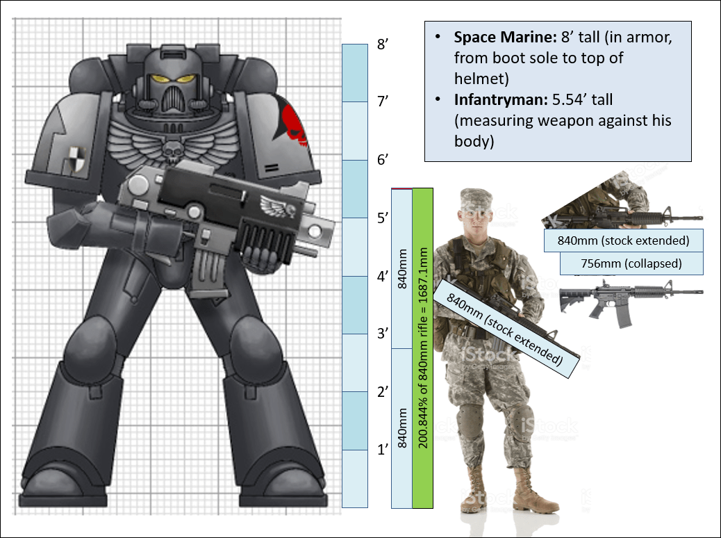 On the scale mismatch between bolts and bolters Warhammer40k