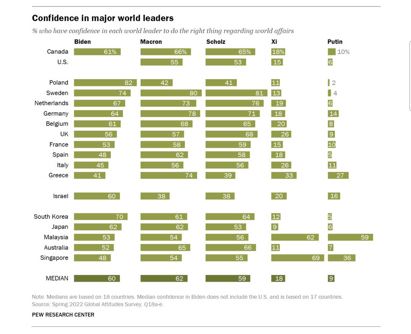 Confidence in major world leaders, Spring 2022 (Pew Research) r/europe