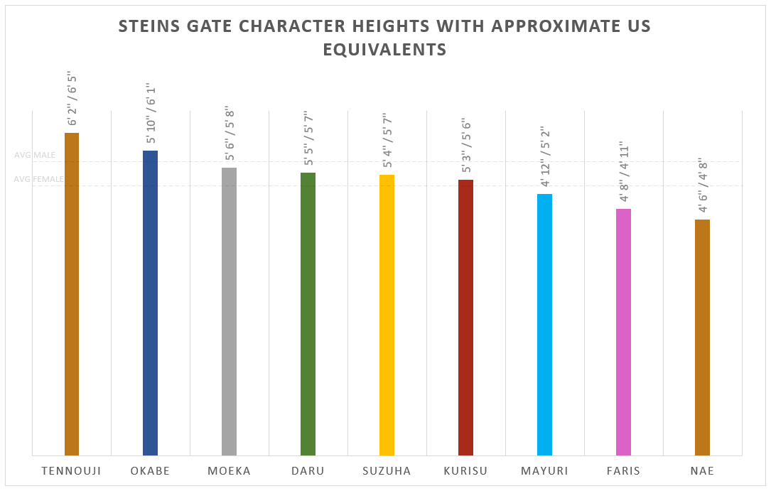 (OC) Steins Gate character heights with approximate US equivalents r