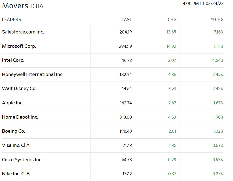 WSJ reporting the top movers for today 2/24/22. GME as a percentage