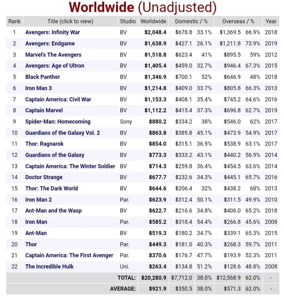 [WW] Avengers Endgame is now the 2nd biggest MCU movie ever worldwide