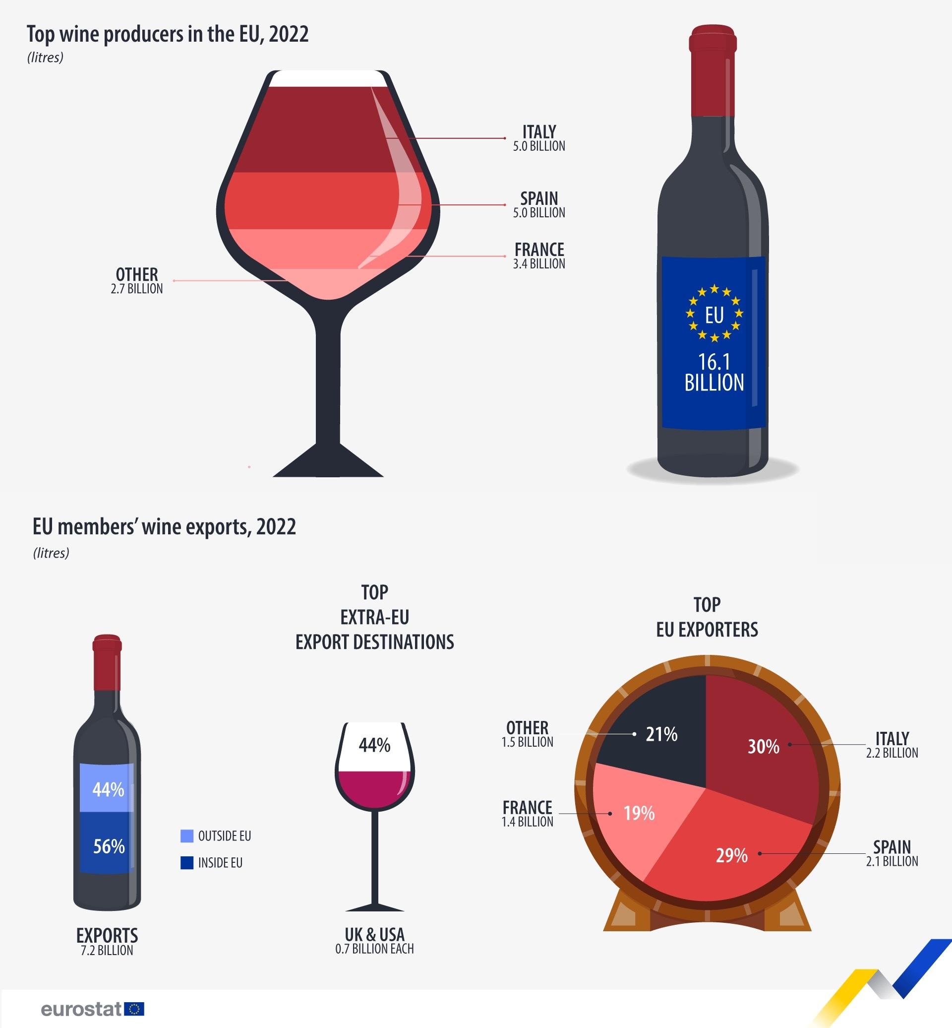 Top wine producers and exporters in EU in 2022 r/europe