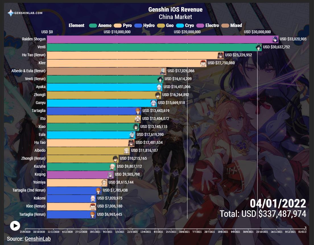 Itto's total revenue in CN r/Genshin_Impact