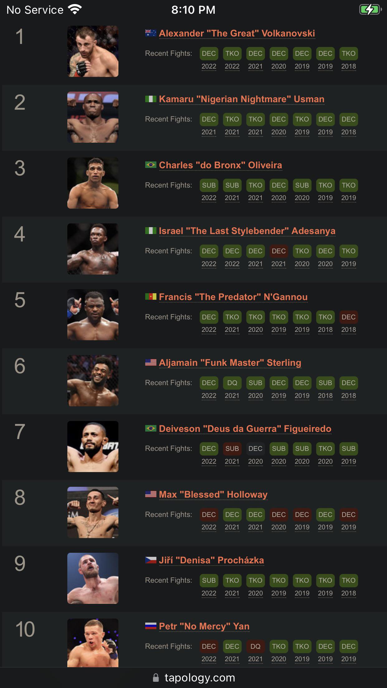 Tapology Has A New 1 P4P For The First Time In Years… r/MMA
