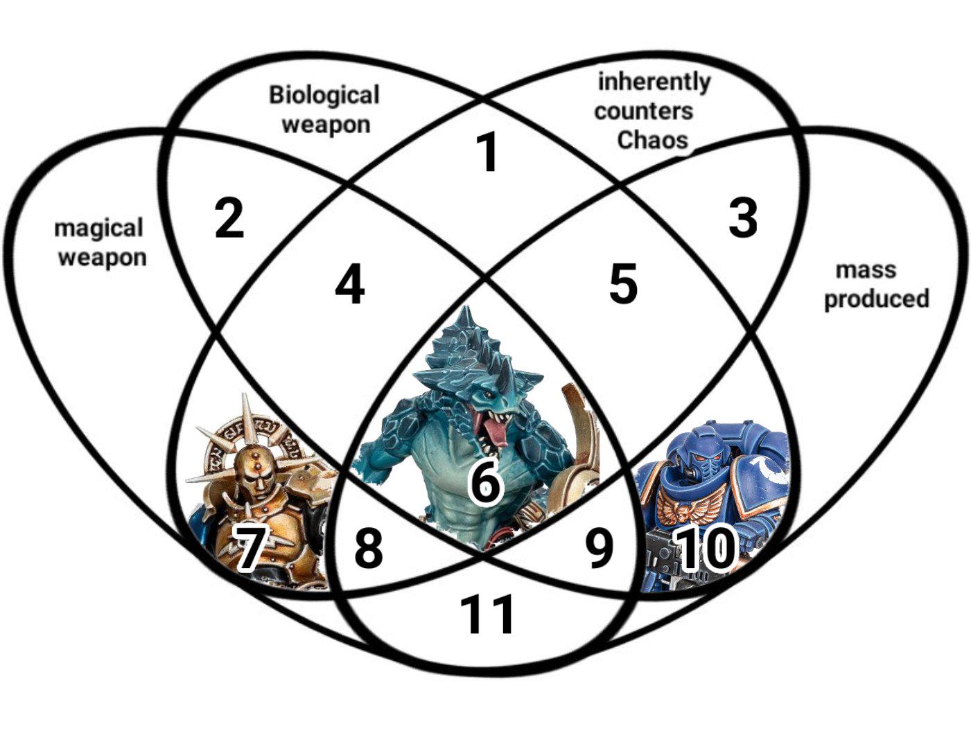Correct Venn diagram : r/Grimdank