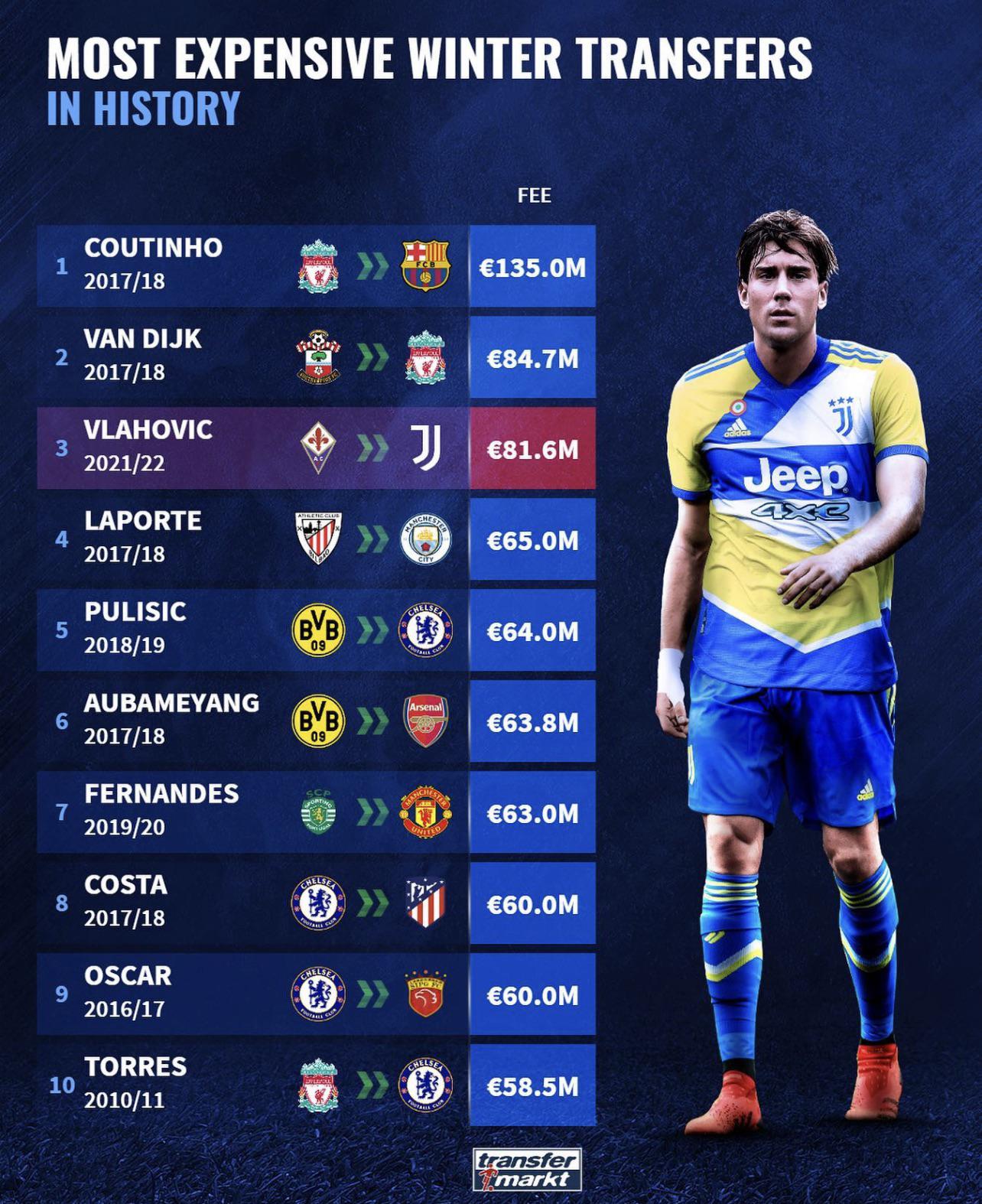 [Transfermarkt] Most expensive winter transfers in history r/soccer