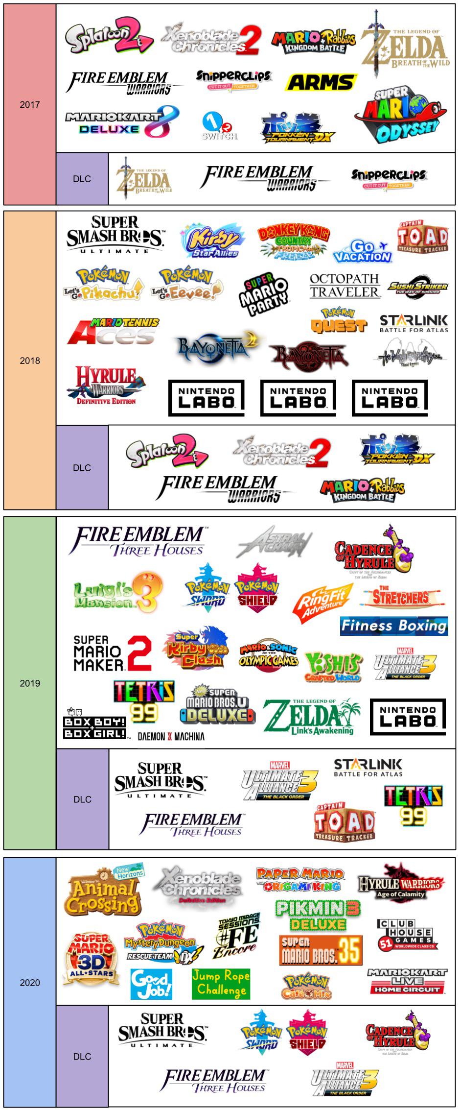 Nintendo Switch Through the Years r/casualnintendo
