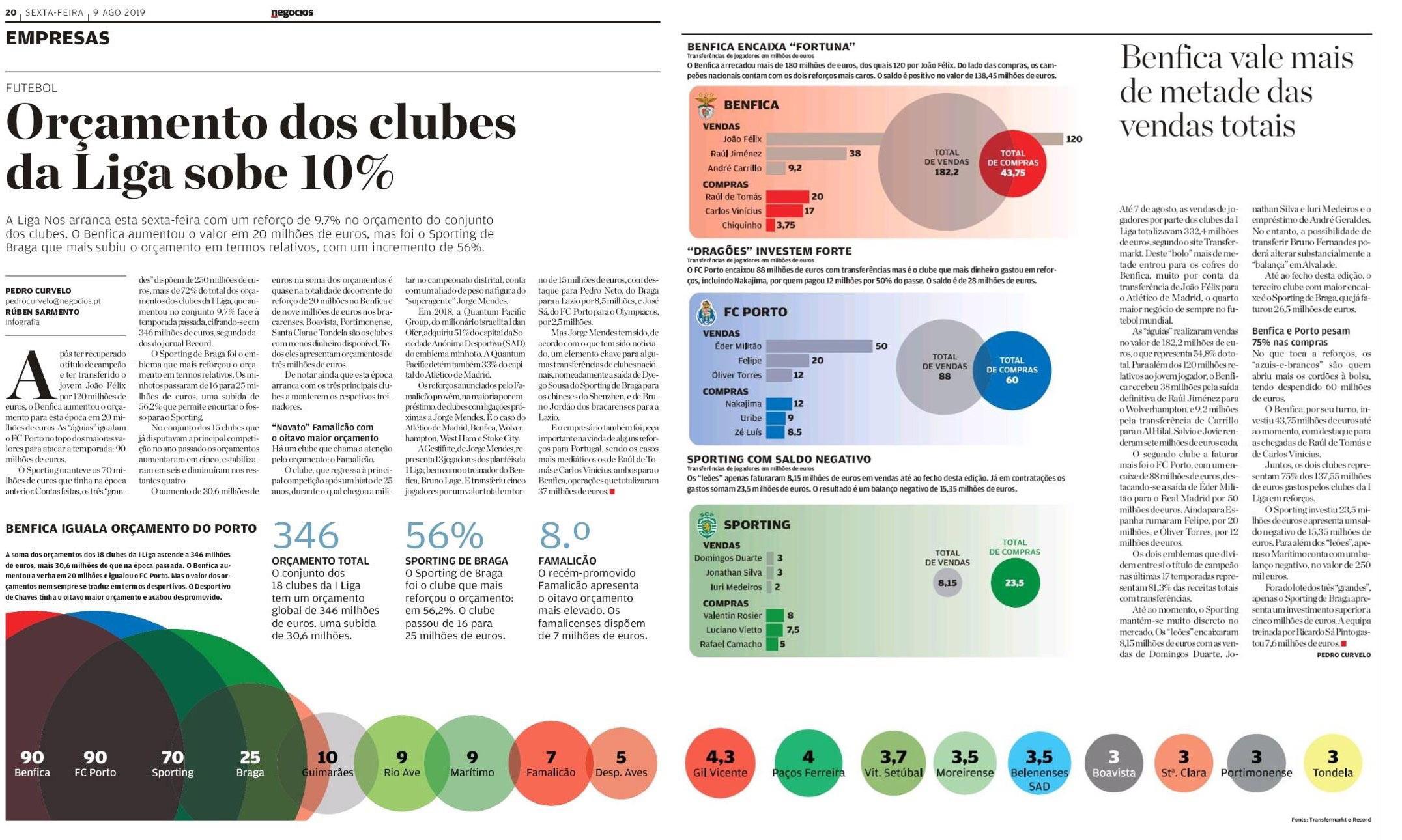 Every Portuguese Primeira Liga team budget for the 2019/2020 season