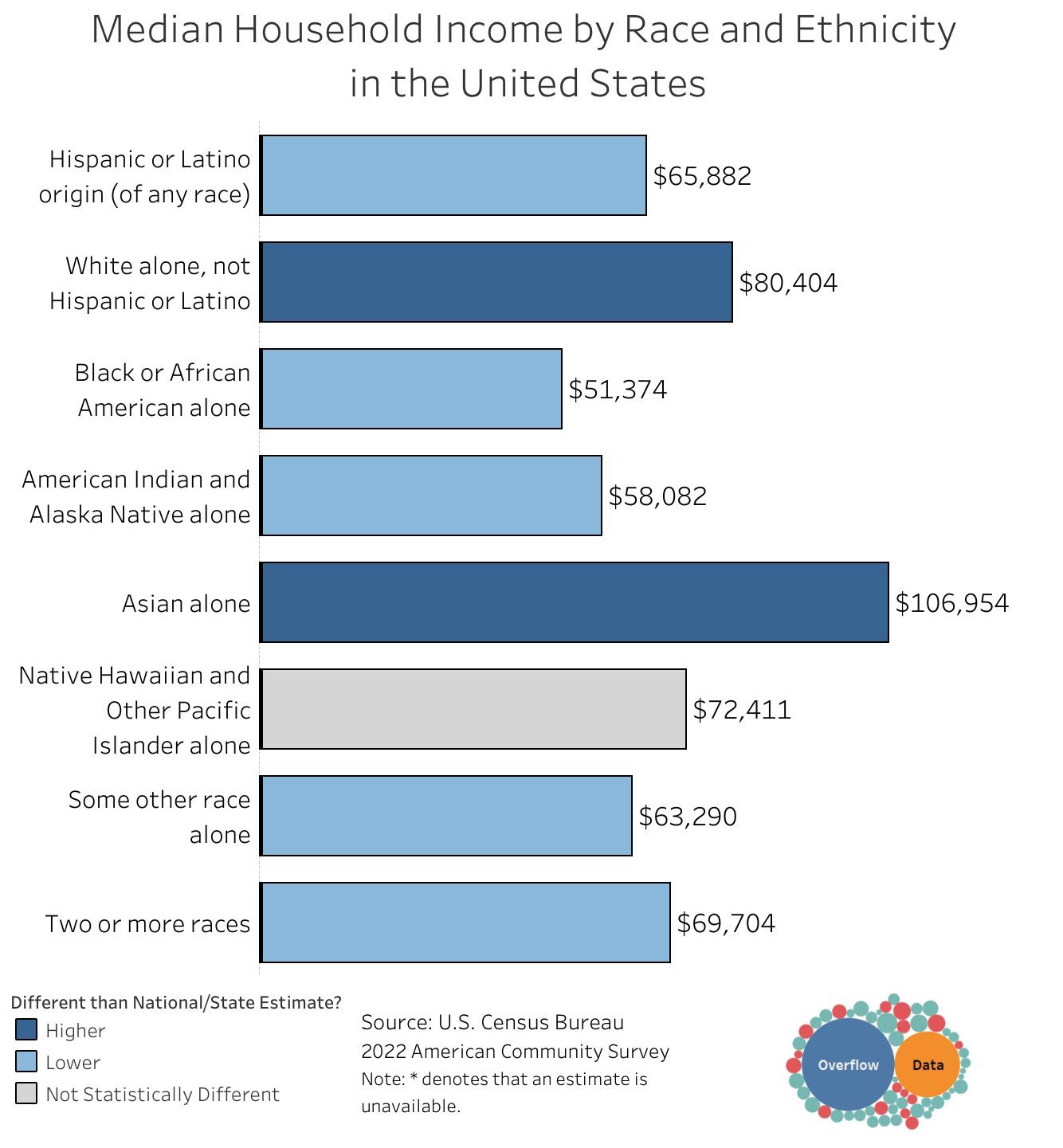 Median Household by Race and Ethnicity in the United States [OC] r/dataisbeautiful