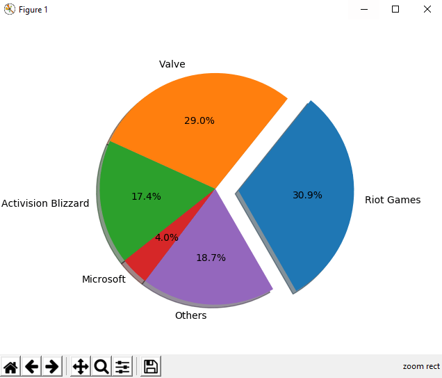 50+ Bizarre Gaming Industry Facts You Probably Didn't Know