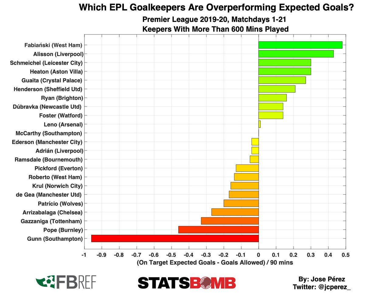 Premier League goalkeepers Expected goals vs performance stats r/soccer