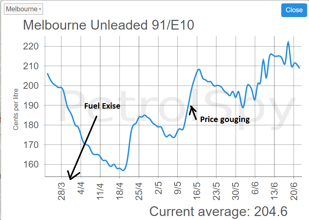Here is how our fuel prices were affected by the Excise over the last 3