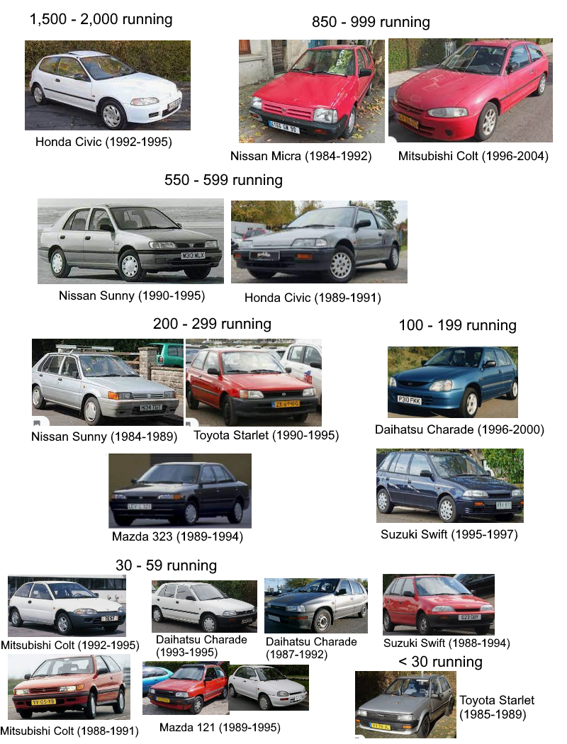 A collection of old Japanese hatchbacks and their remaining numbers in