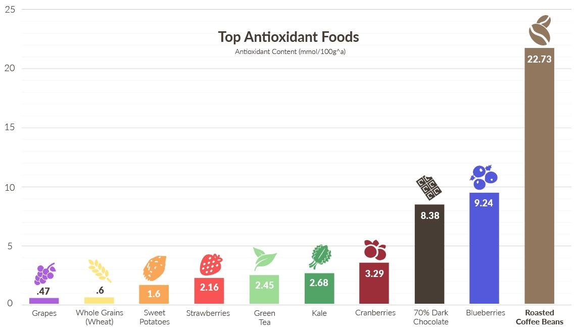 Top Antioxidant Foods r/coolguides
