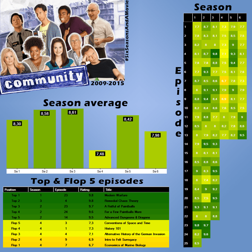 [OC] IMDB ratings for the tv show Community r/dataisbeautiful