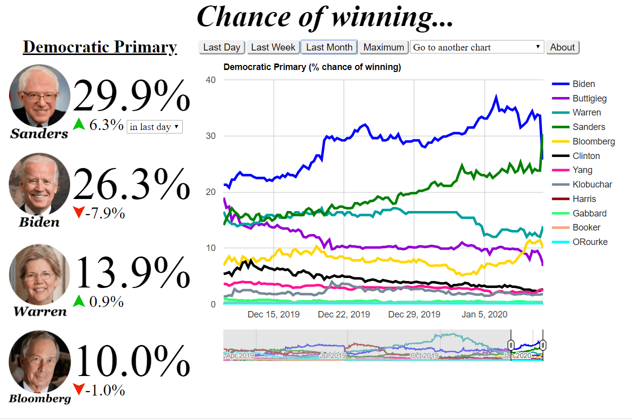 HUGE jump in betting odds for Bernie today! Bernie is up 6 and Biden