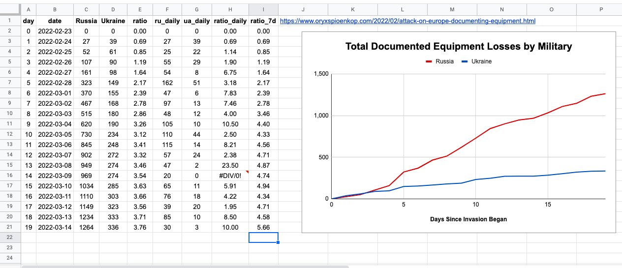 the rate of equipment loss reported by Oryx is tilting in favour of