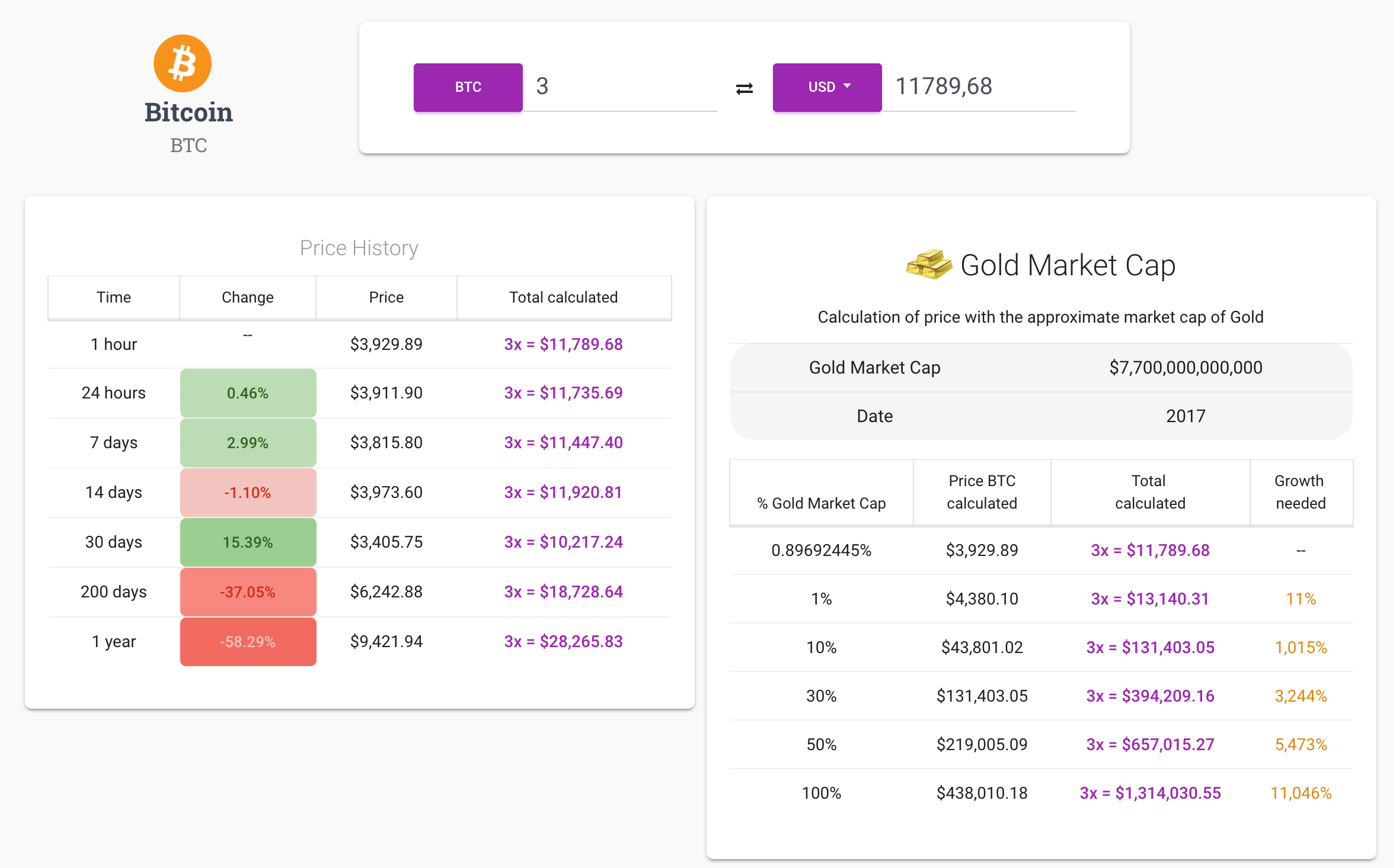 Comparing the gold market cap with bitcoin r/CryptoCurrency