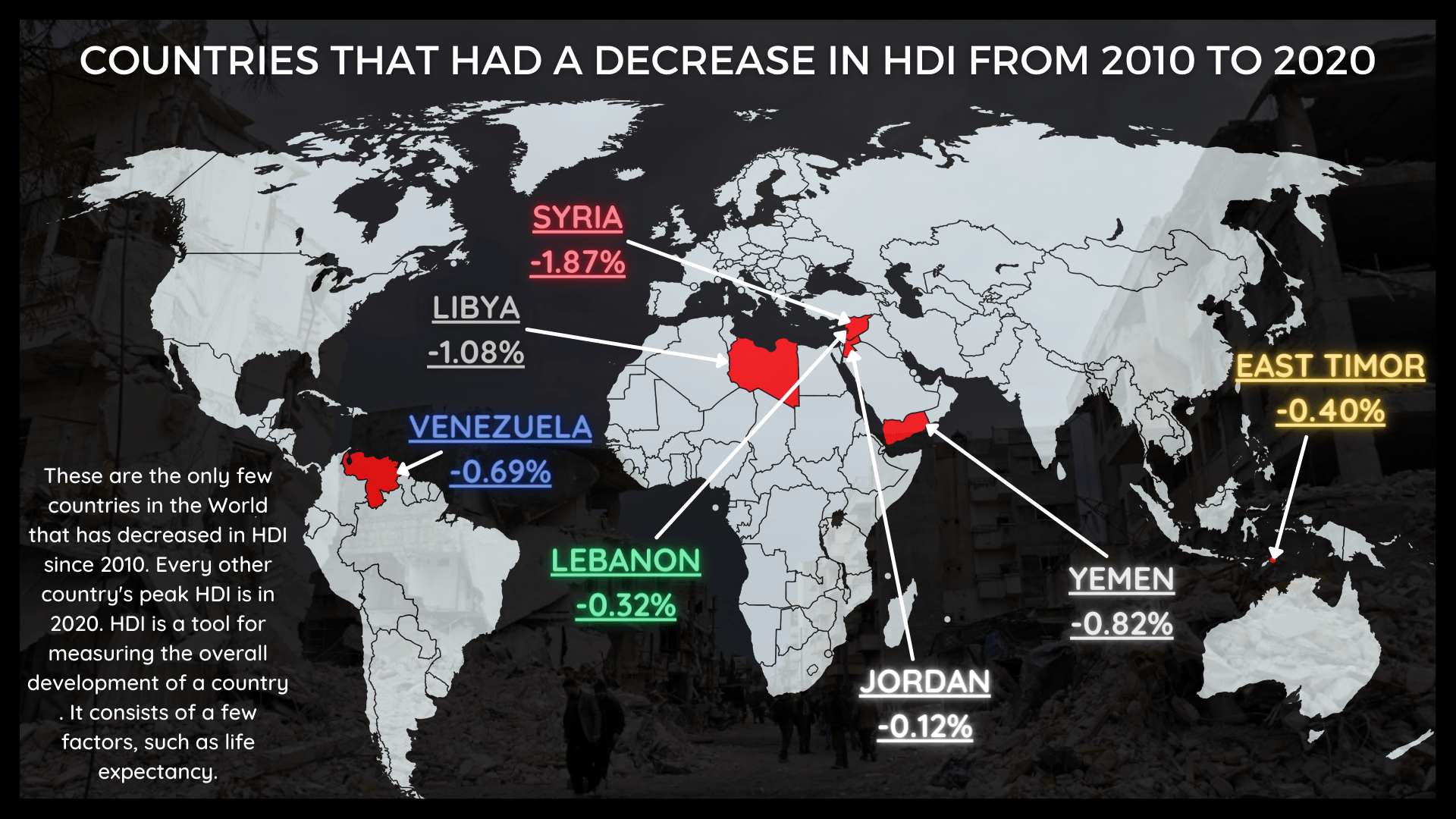 The only countries in the World that had a decrease in HDI since 2010
