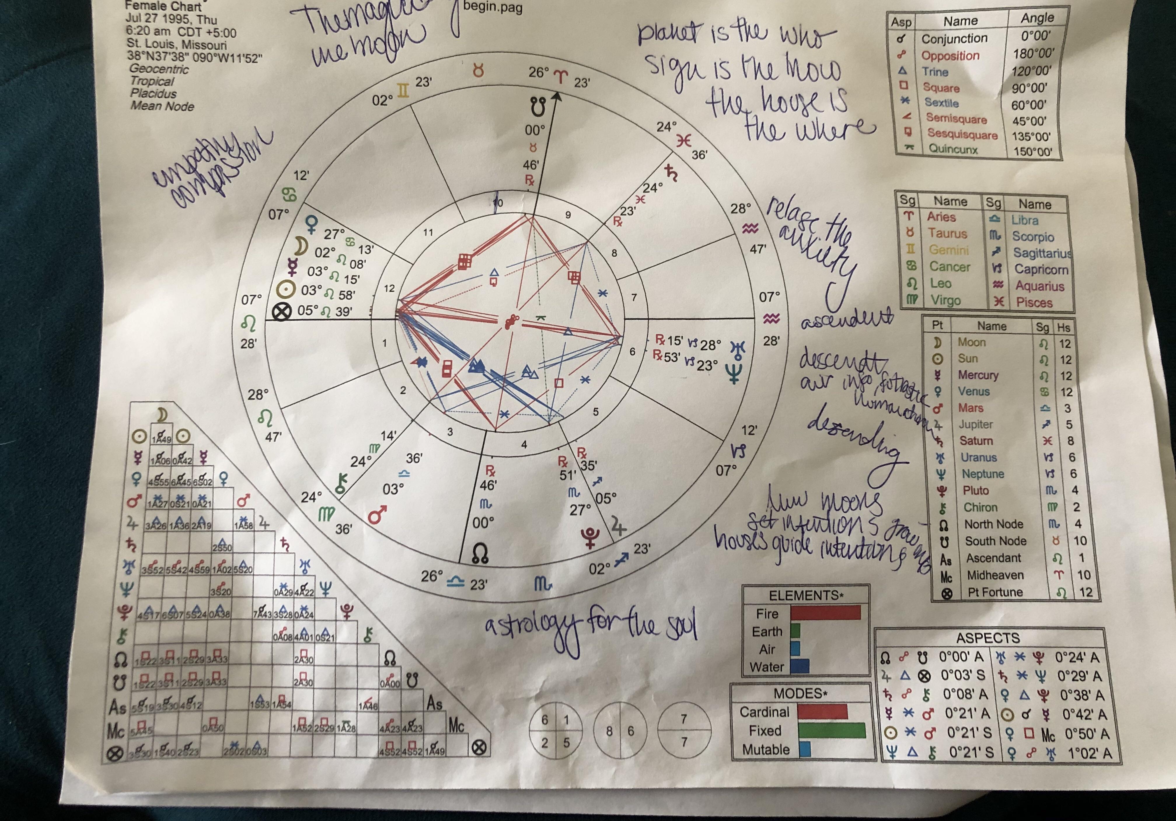 Moon, Sun, Mercury is Leo in the 12th house and other things... what