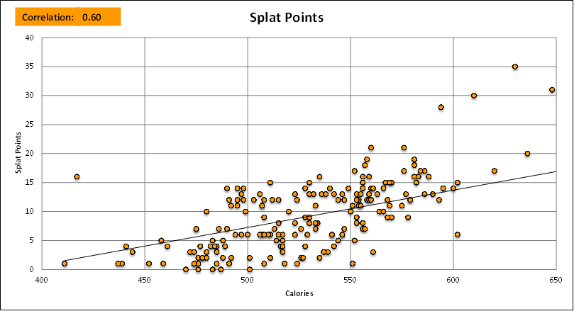 Correlation between Calorie burn and Splat points? orangetheory