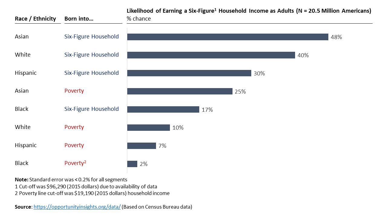 [OC] Impact of race and parental on a child's earning potential