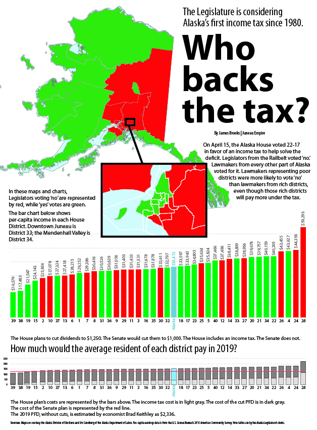 Alaska is considering its first state tax since 1980. Who's in favor of it? [OC] r