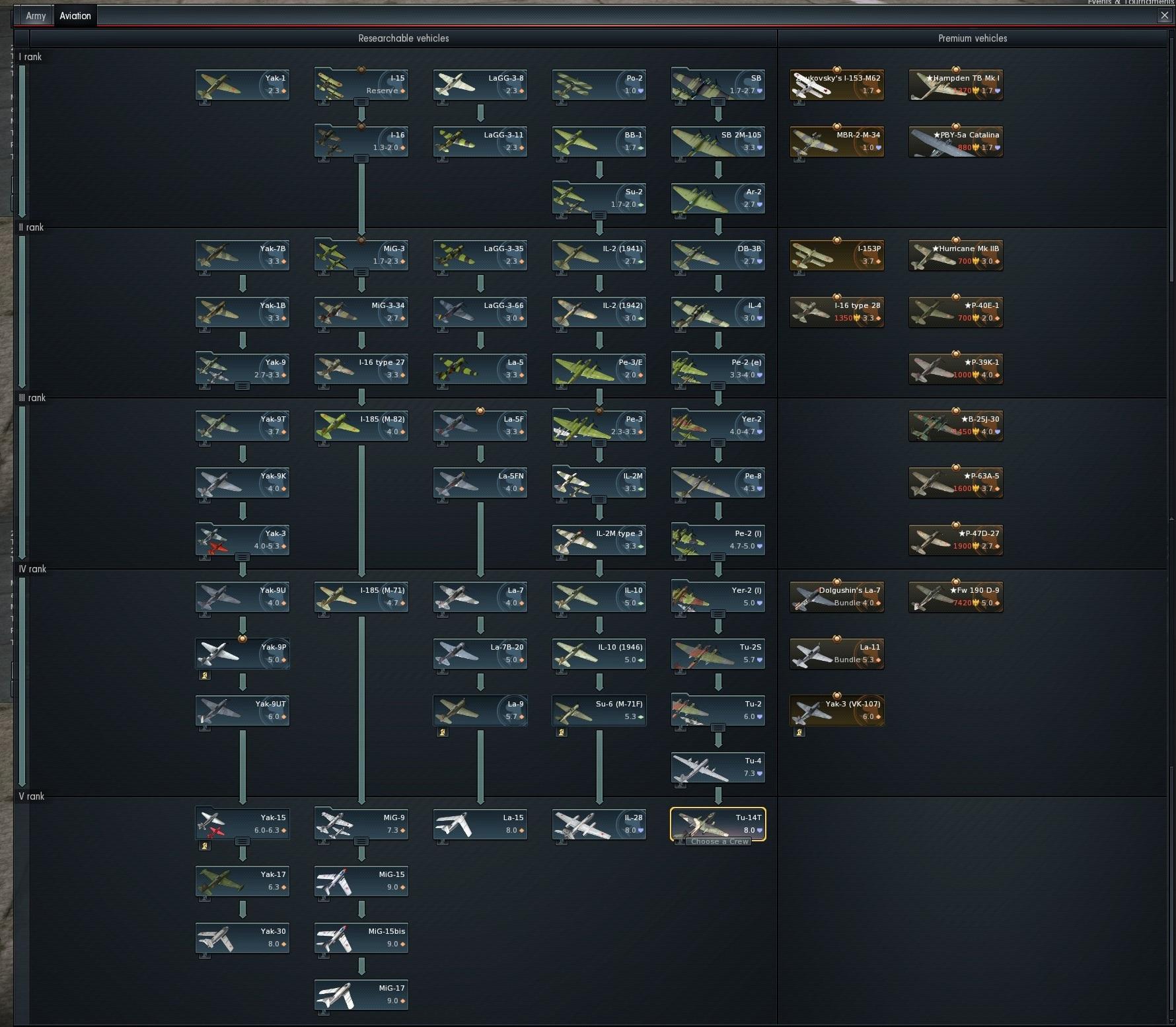 Soviet air tree Complete Warthunder