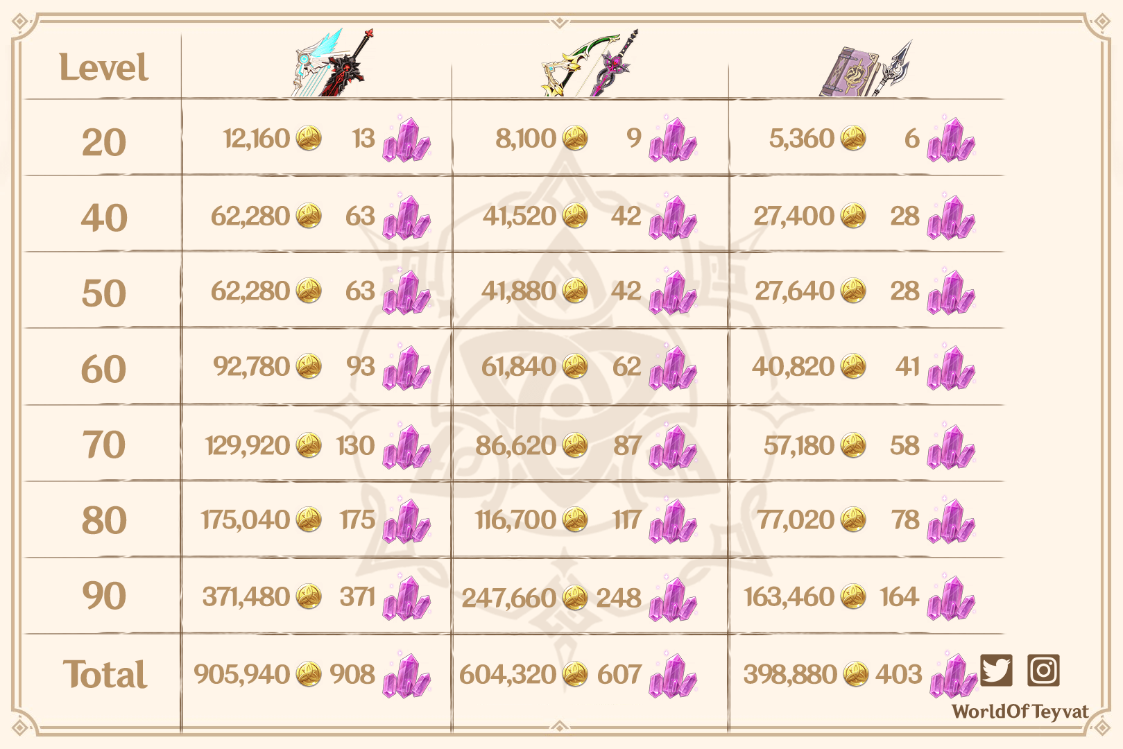 I have been asked on the Weapon upgrade cost post I did a month ago, if