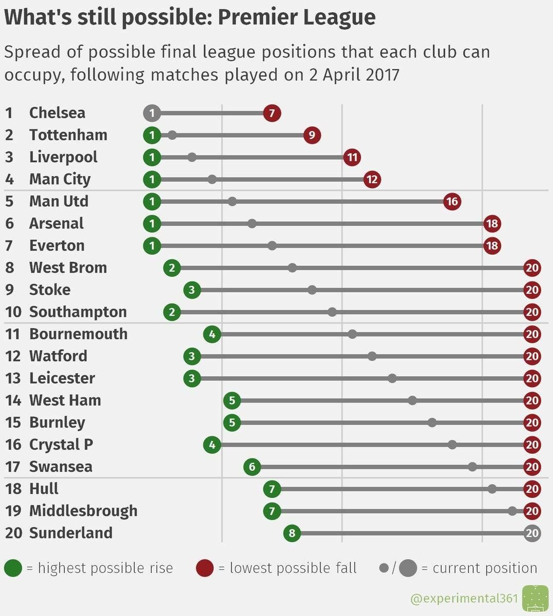 Possible Final League Positions for Clubs in the Premier League r/soccer