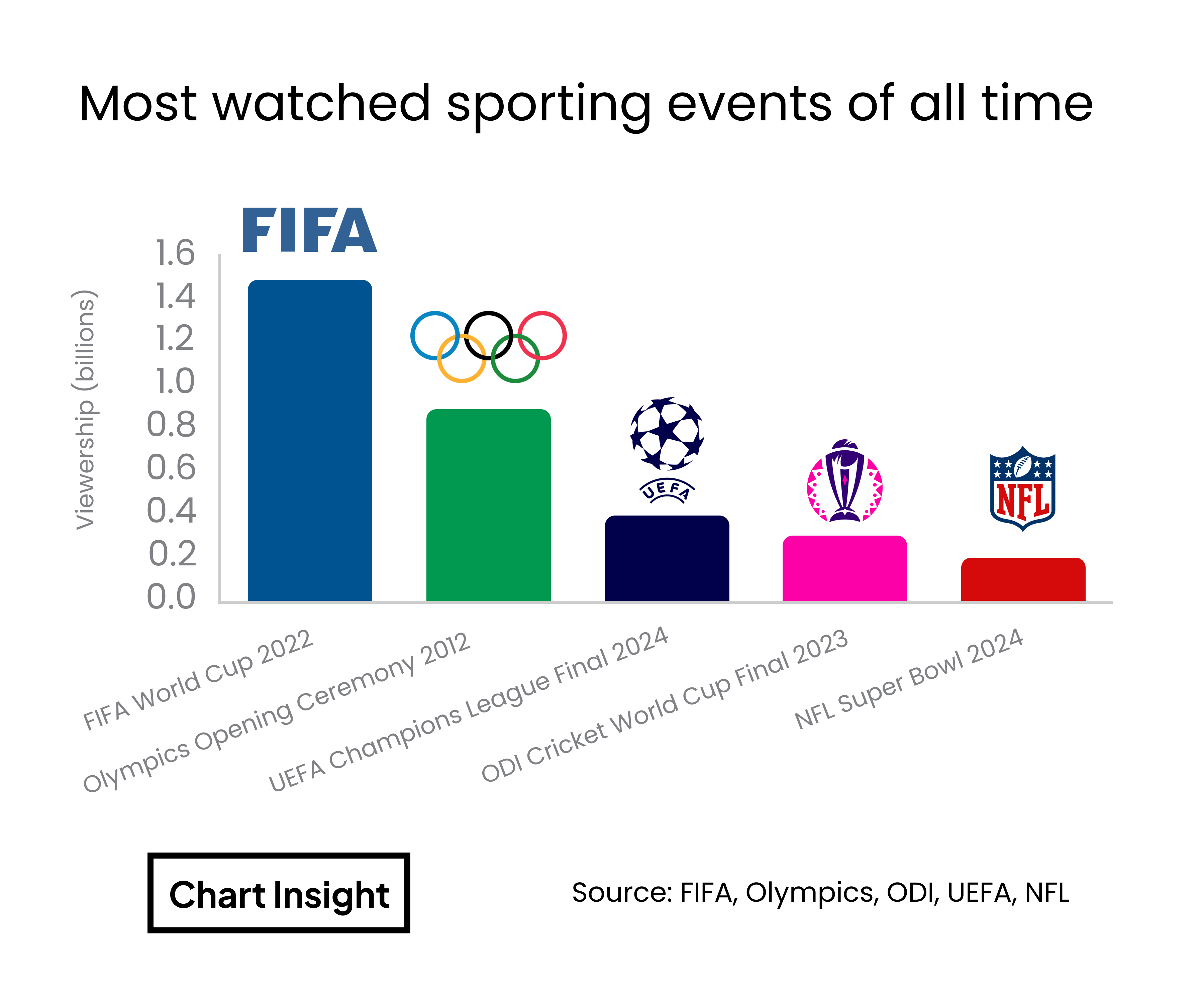 [OC] Most watched sporting events of all time Images