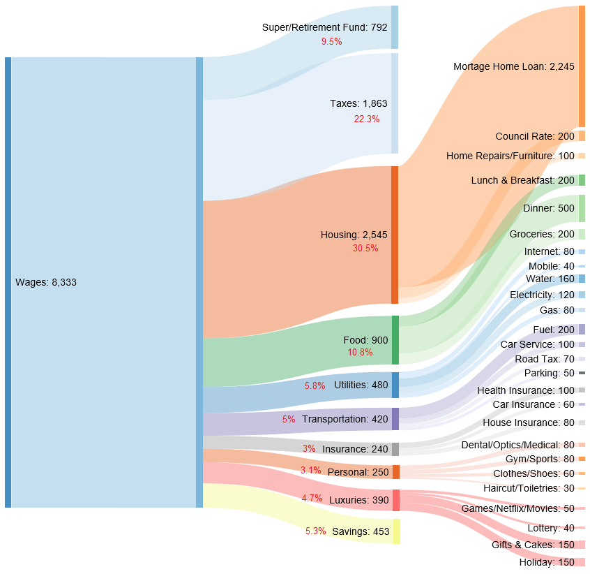 [Update] 100,000 Salary Monthly Breakdown in Australia r/australia