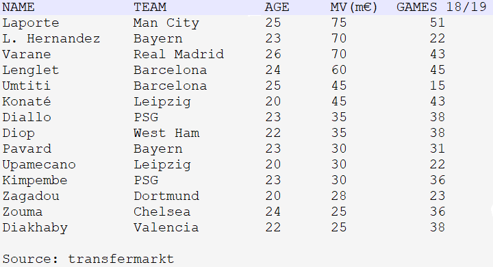 A list of French centre backs. Lots of youth breaking through at the