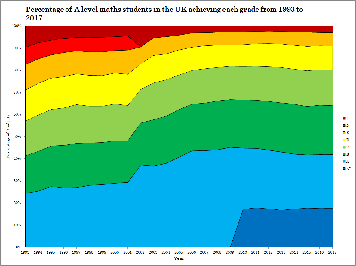 Visualising Grade Inflation How the percentage of A level Maths