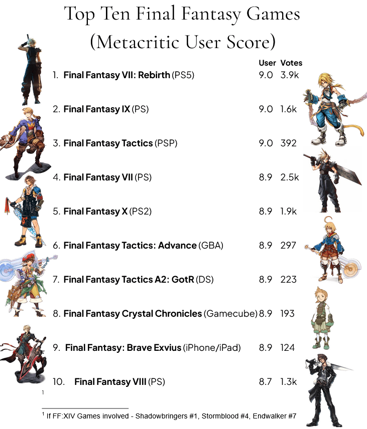 Metascore Top Movies