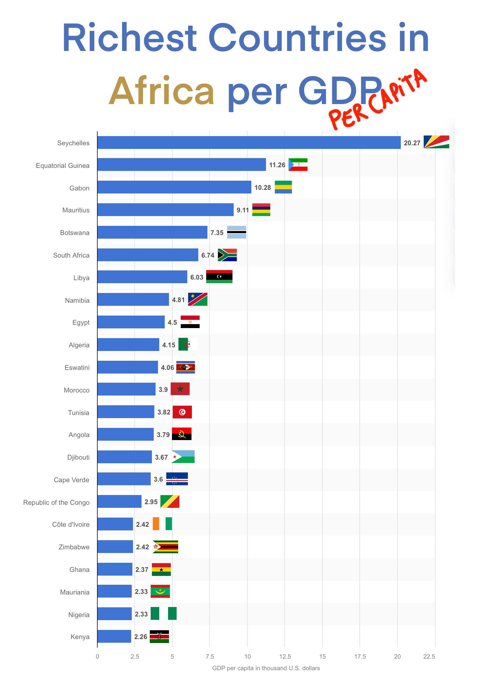Richest countries Africa per GDP per Capita. (Fixed) r/geography