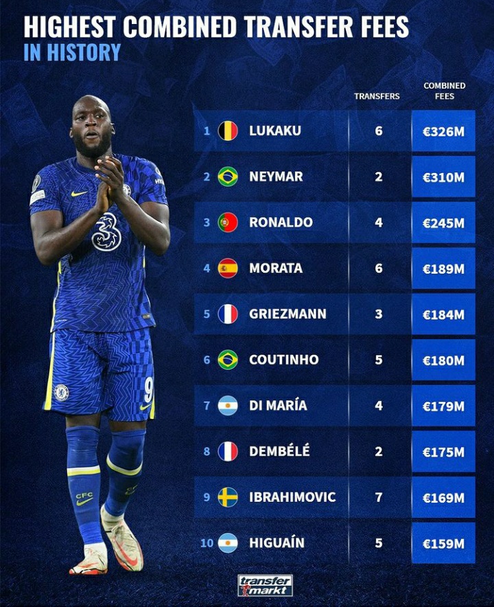 Highest combined transfer fees in history r/Palgrin
