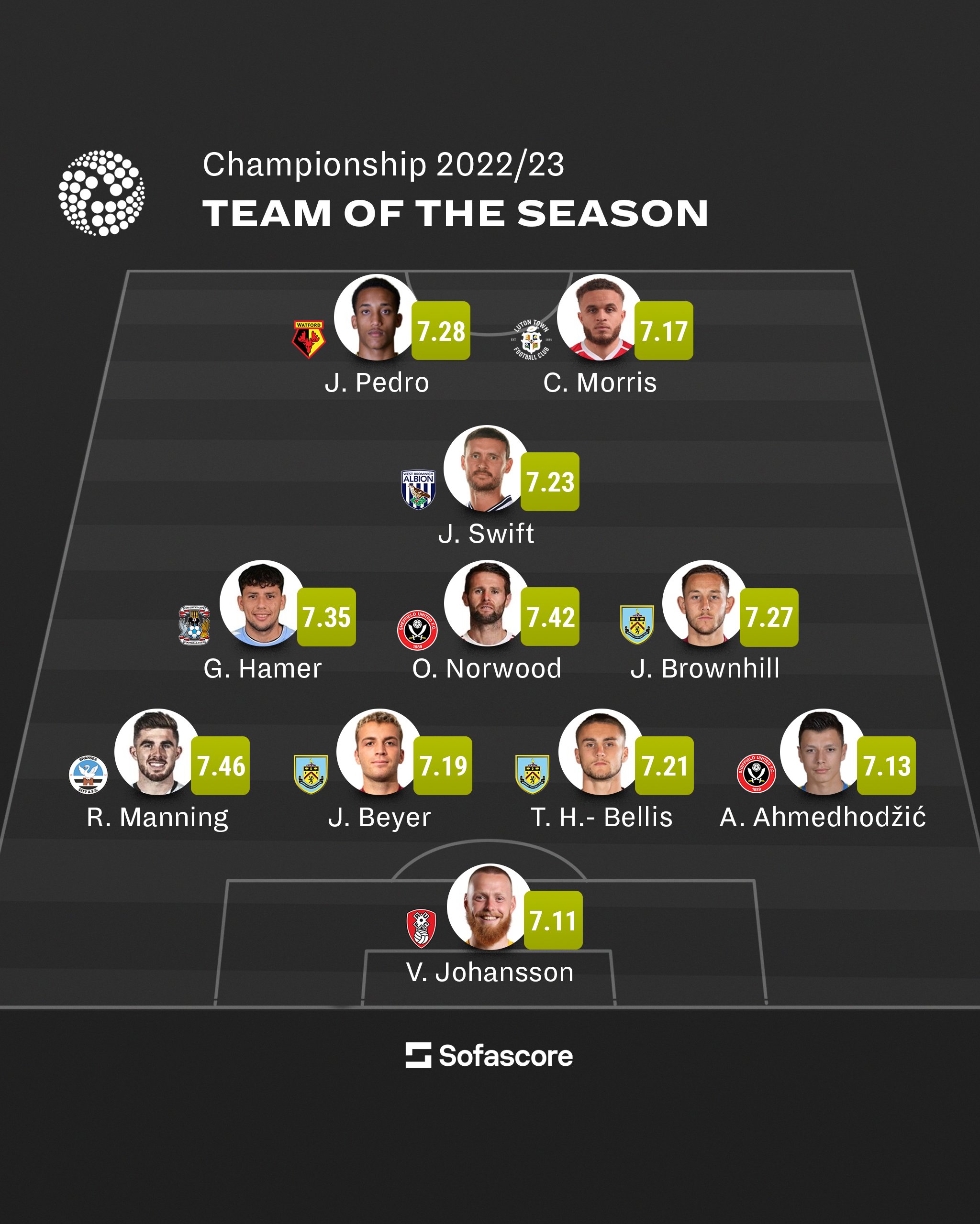 Sofascore Championship Team Of The Season r/Championship