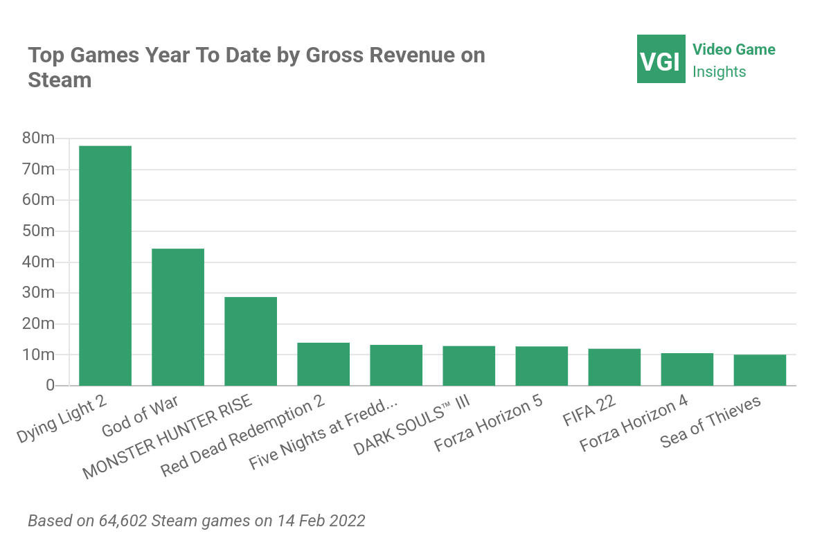 Top selling Steam games in 2022 so far r/IndieDev