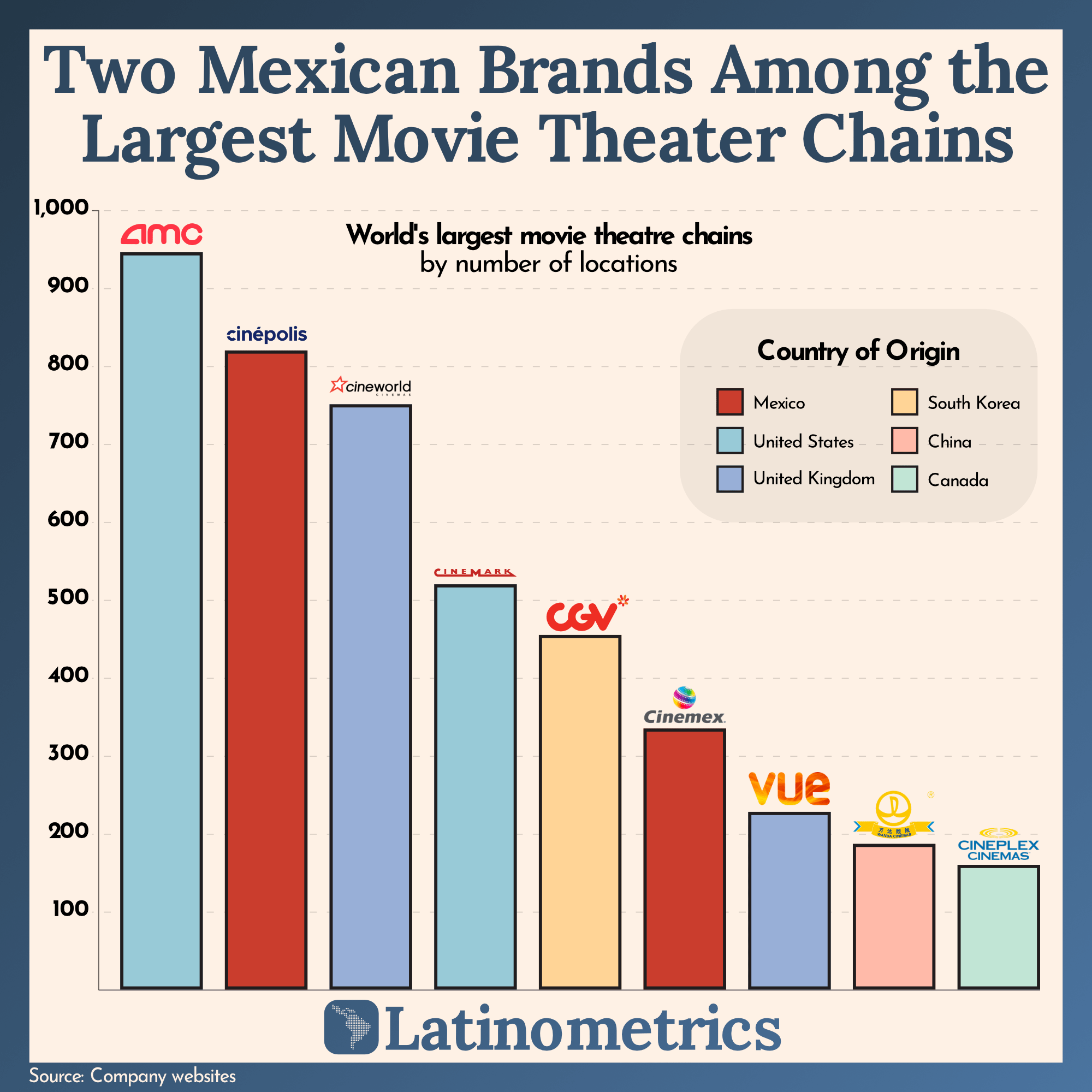 [OC] World's largest movie theater chains by number of locations